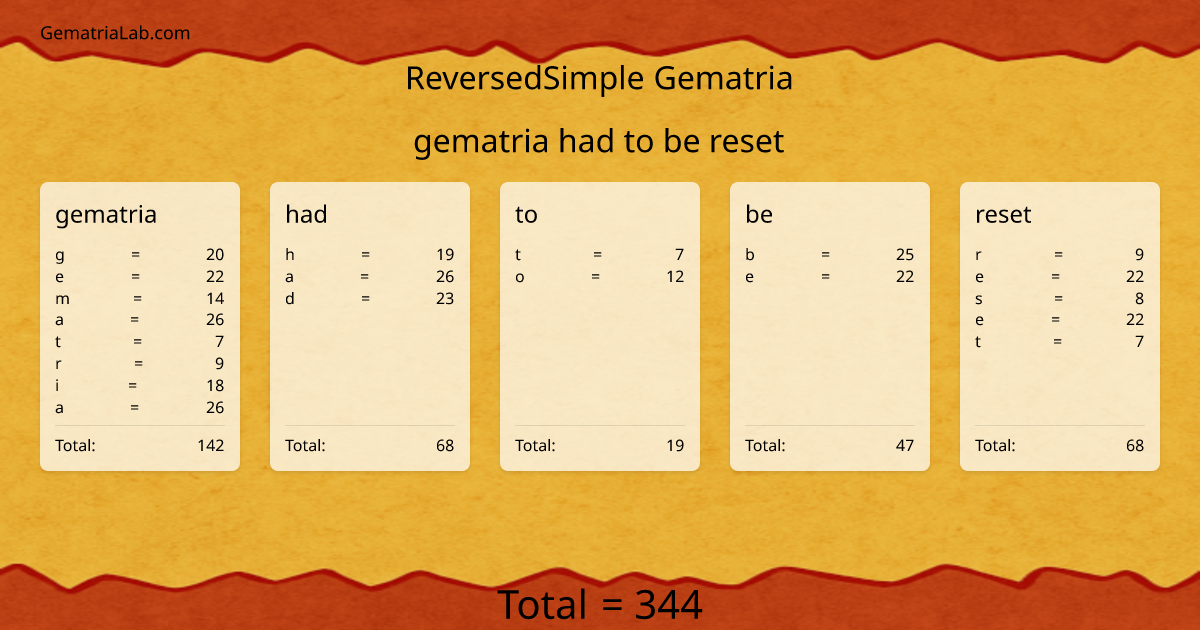 gematria had to be reset in reversedSimple Gematria